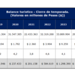 Balance CAME del verano 2025: Viajaron 28,1 millones de turistas