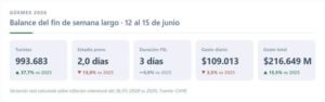 Condicionado por el clima, la economía y el Mundial, el feriado largo generó $ 217 mil millones, «con muy bajo movimiento», según CAME