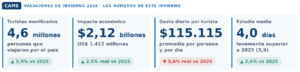 «Resultados dispares» en las vacaciones de invierno, según el relevamiento de la CAME