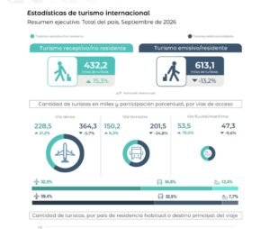 El pulso turístico internacional, según el informe del INDEC